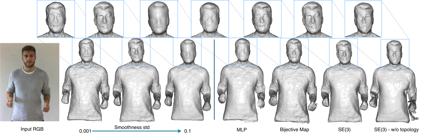 Ablation on smoothness loss standard deviation and on the deformation/topology network architecture