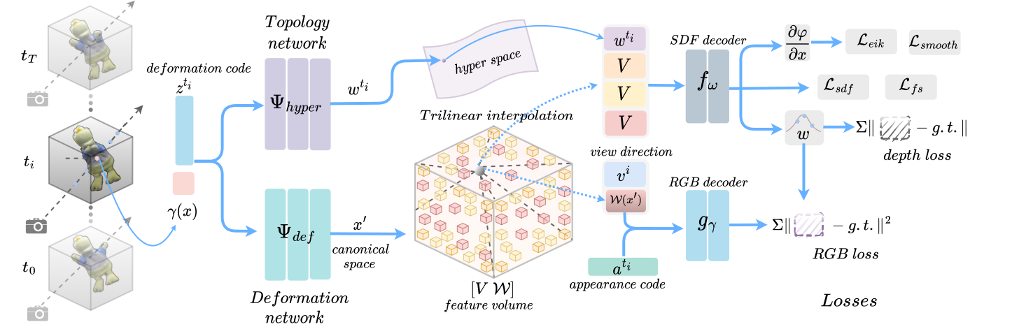 DynamicSurf architecture: deformation and topology networks map points to a canonical feature grid, decoded into SDF and RGB
