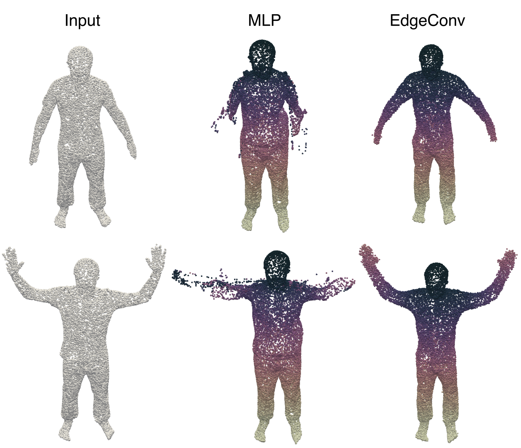 MLP-based architecture struggles to model arm deformation on CAPE, unlike the EdgeConv-based architecture