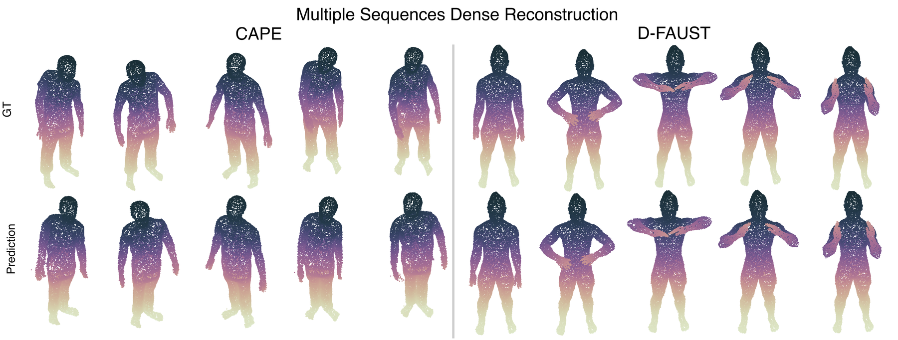 Dense correspondence estimation on CAPE and D-FAUST, compared against ground truth