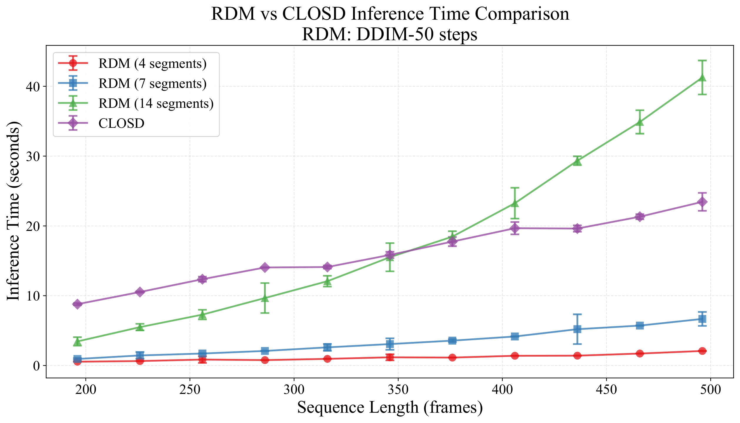 Inference time vs sequence length for RDM (4/7/14 segments) and CLoSD
