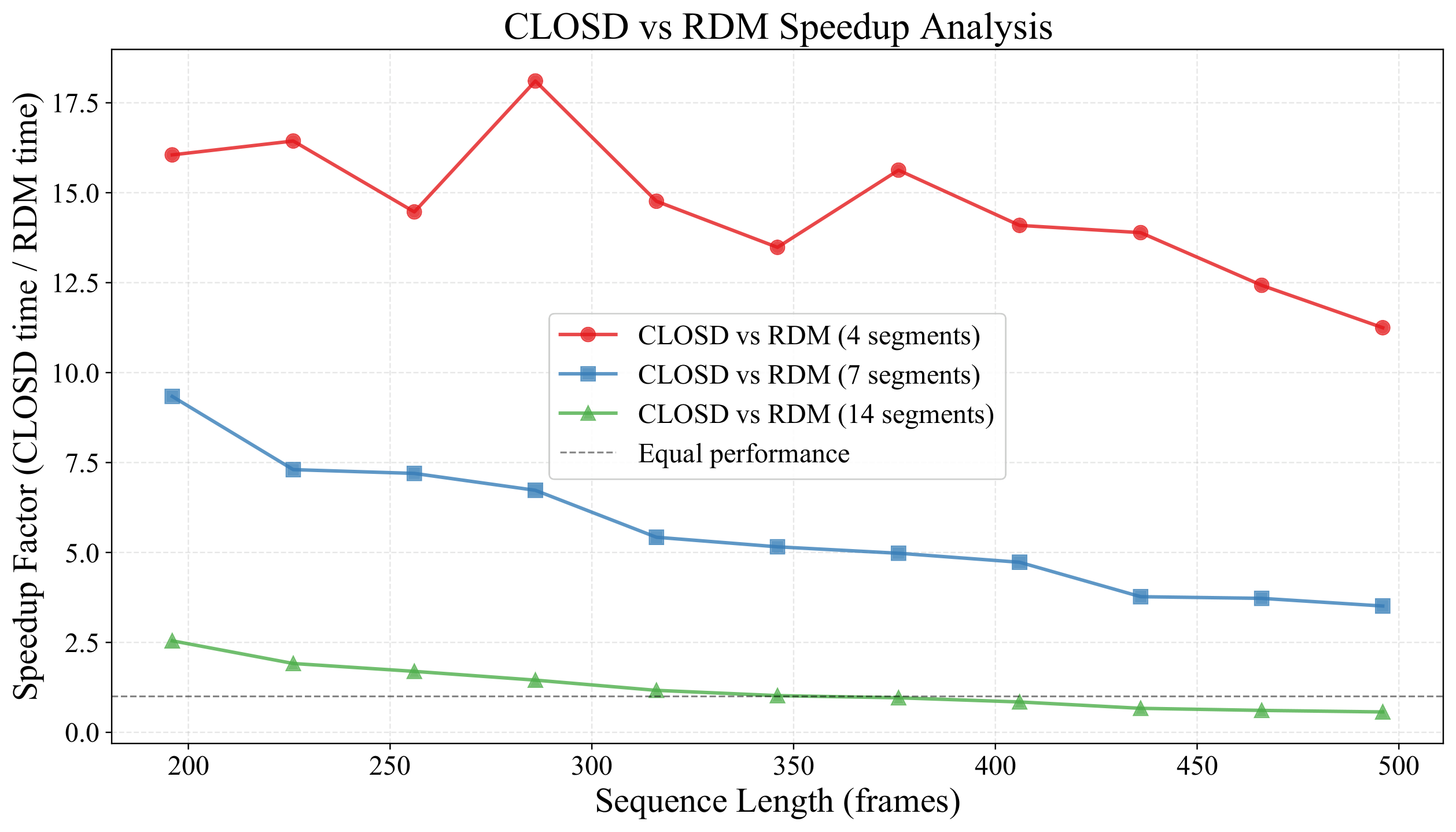 Speedup of RDM over CLoSD across sequence lengths