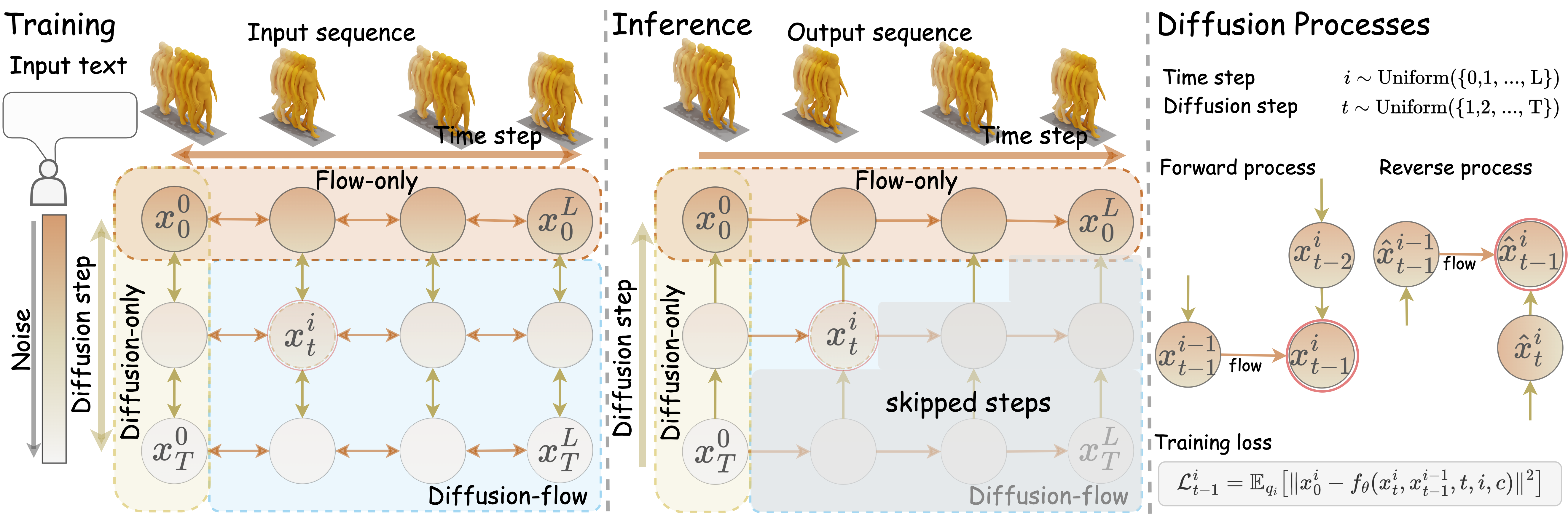 RDM method overview: 2D grid across diffusion steps and temporal steps, with Normalizing Flows modelling recurrent transformations