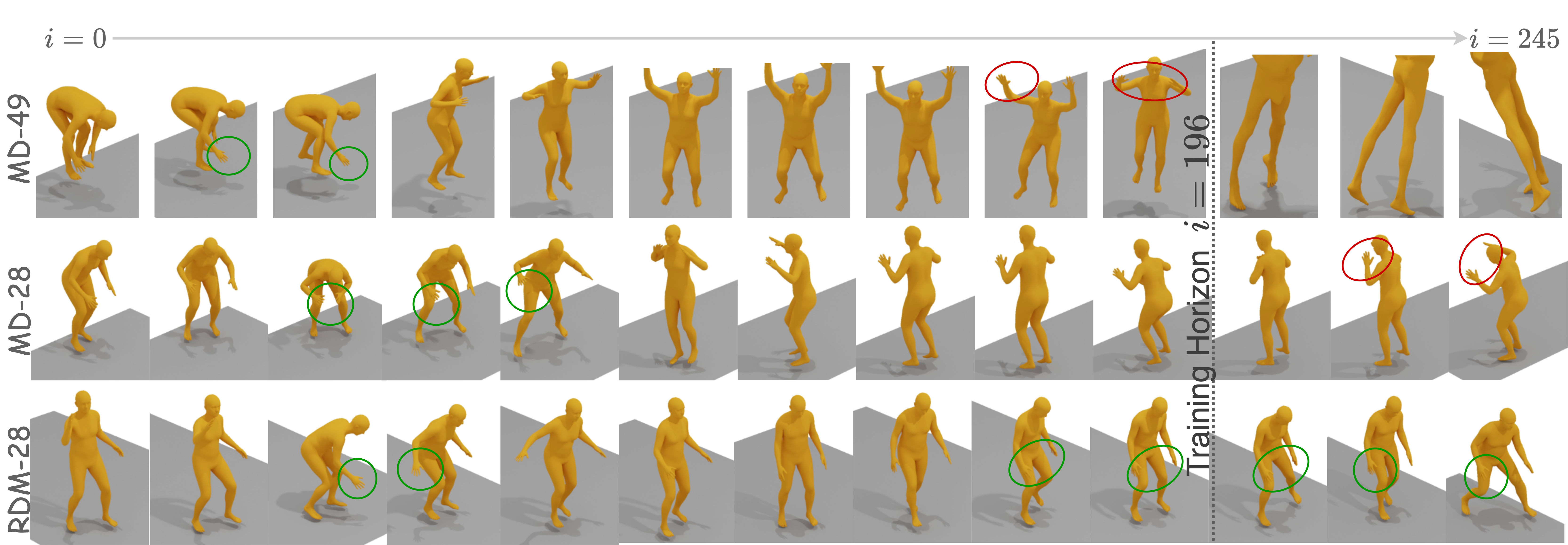 SMPL rollout comparing MD-49, MD-28, and RDM-28 on an extended dribbling-with-a-basketball sequence