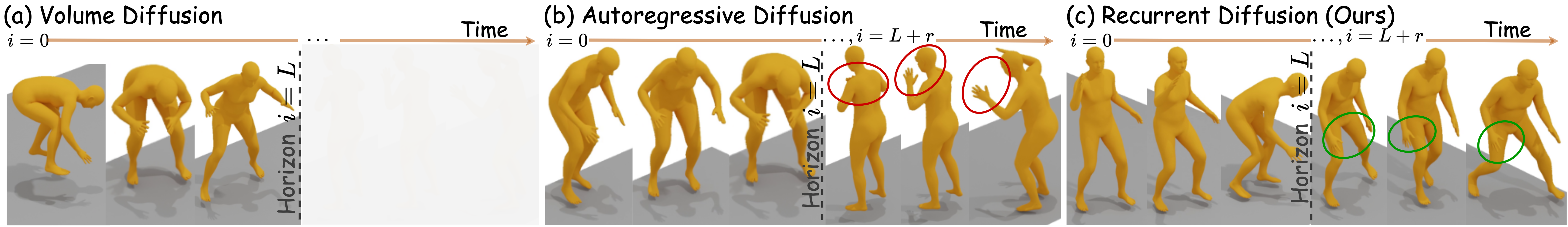 Volume, autoregressive, and recurrent diffusion compared on a long dribbling-with-a-basketball sequence
