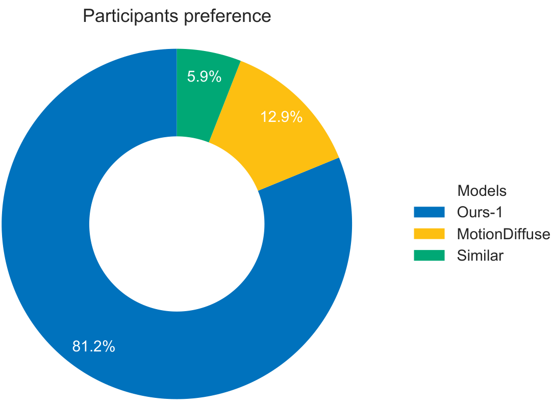 User preference study results
