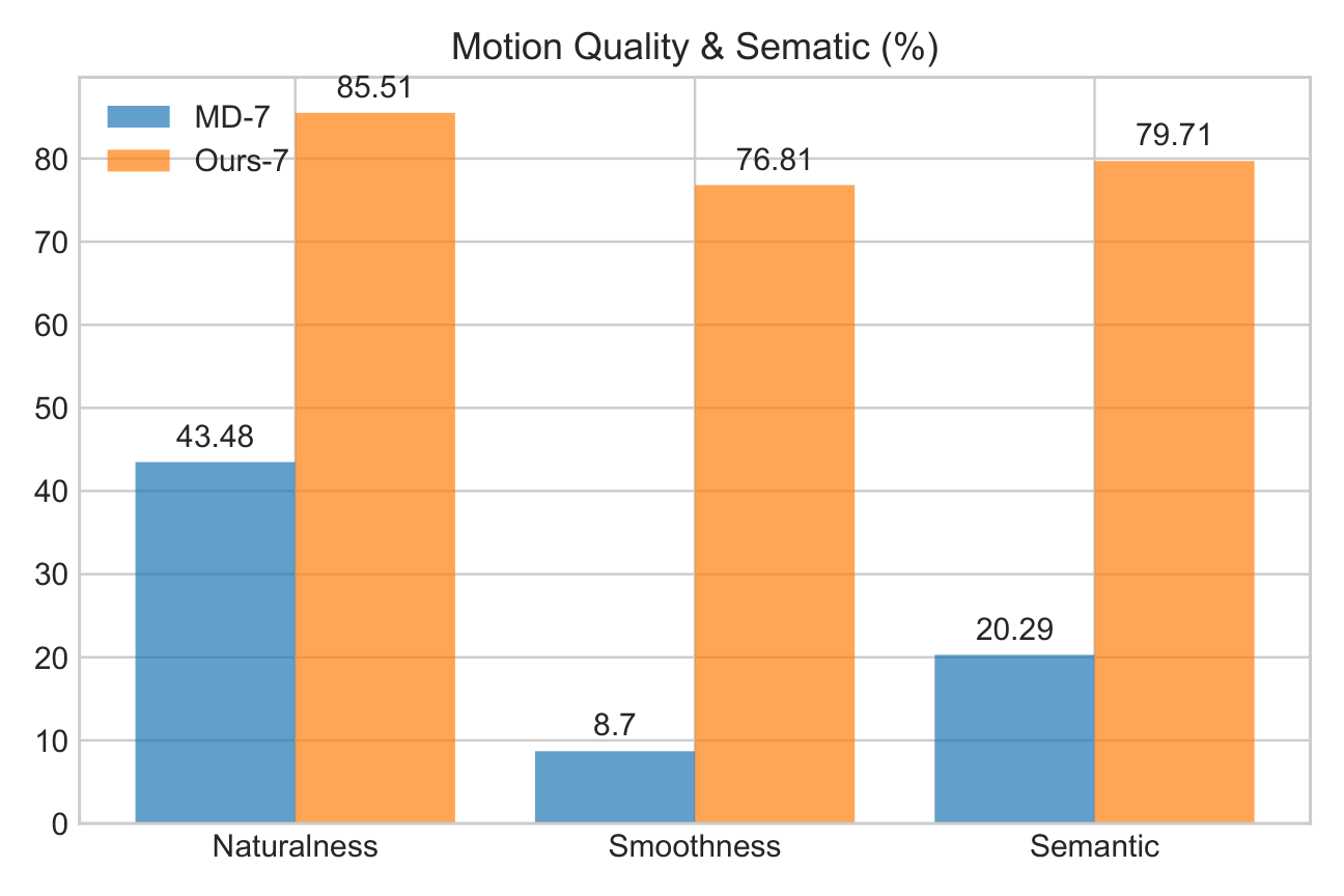 User study: semantic alignment, motion quality, and smoothness